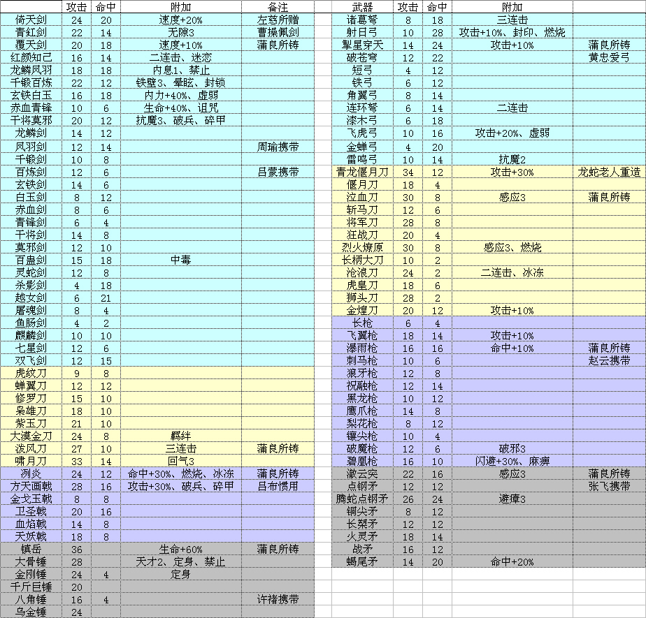 三国群侠传白玉的心血之物品介绍